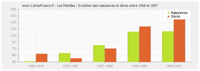 Les Matelles : Evolution des naissances et décès entre 1968 et 2007